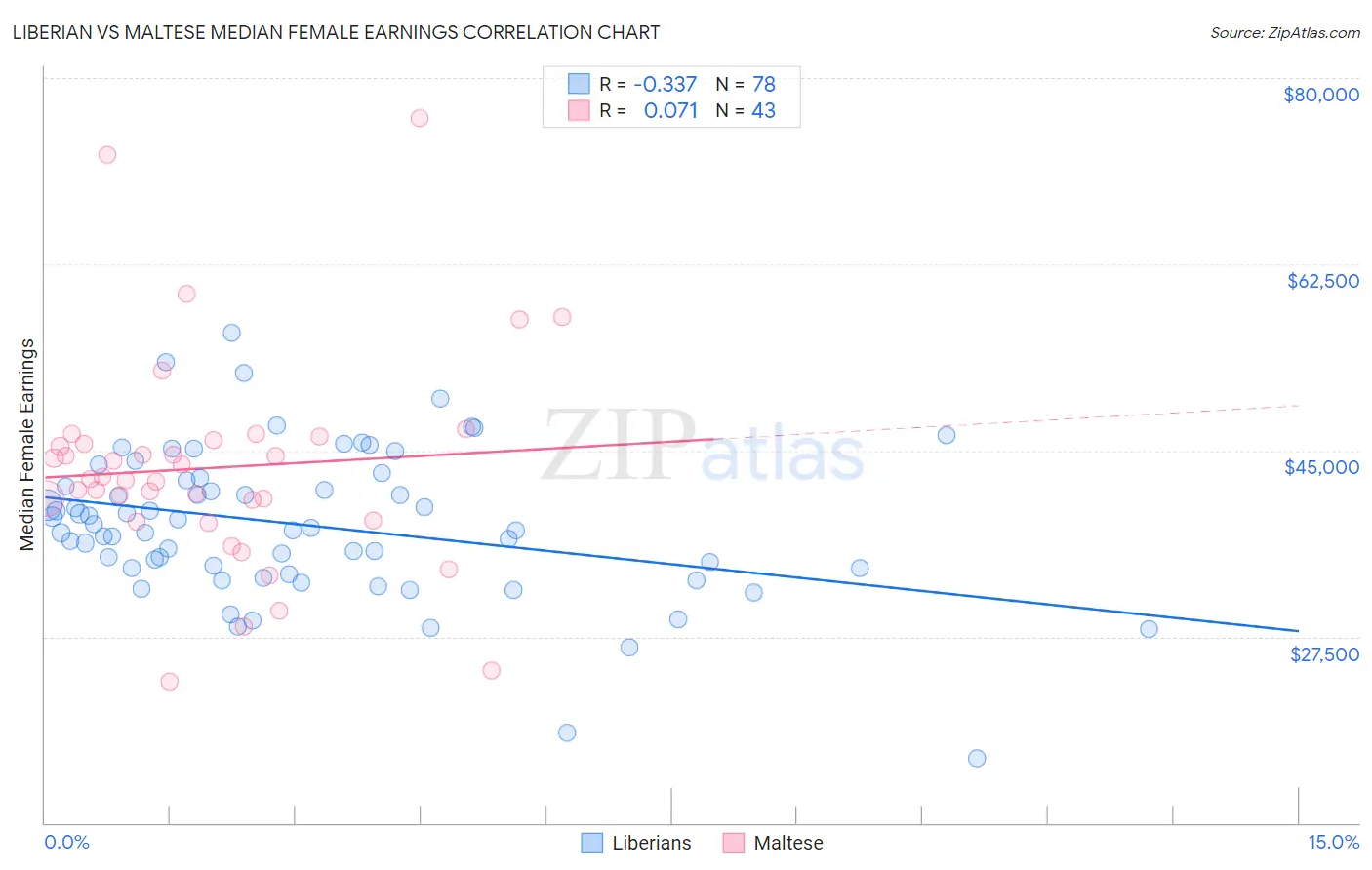 Liberian vs Maltese Median Female Earnings