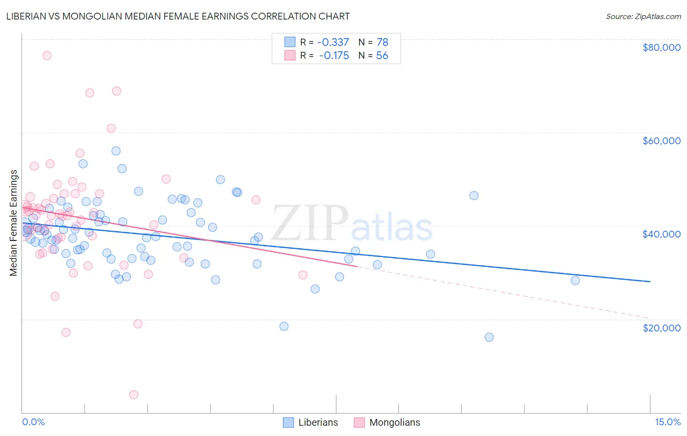 Liberian vs Mongolian Median Female Earnings