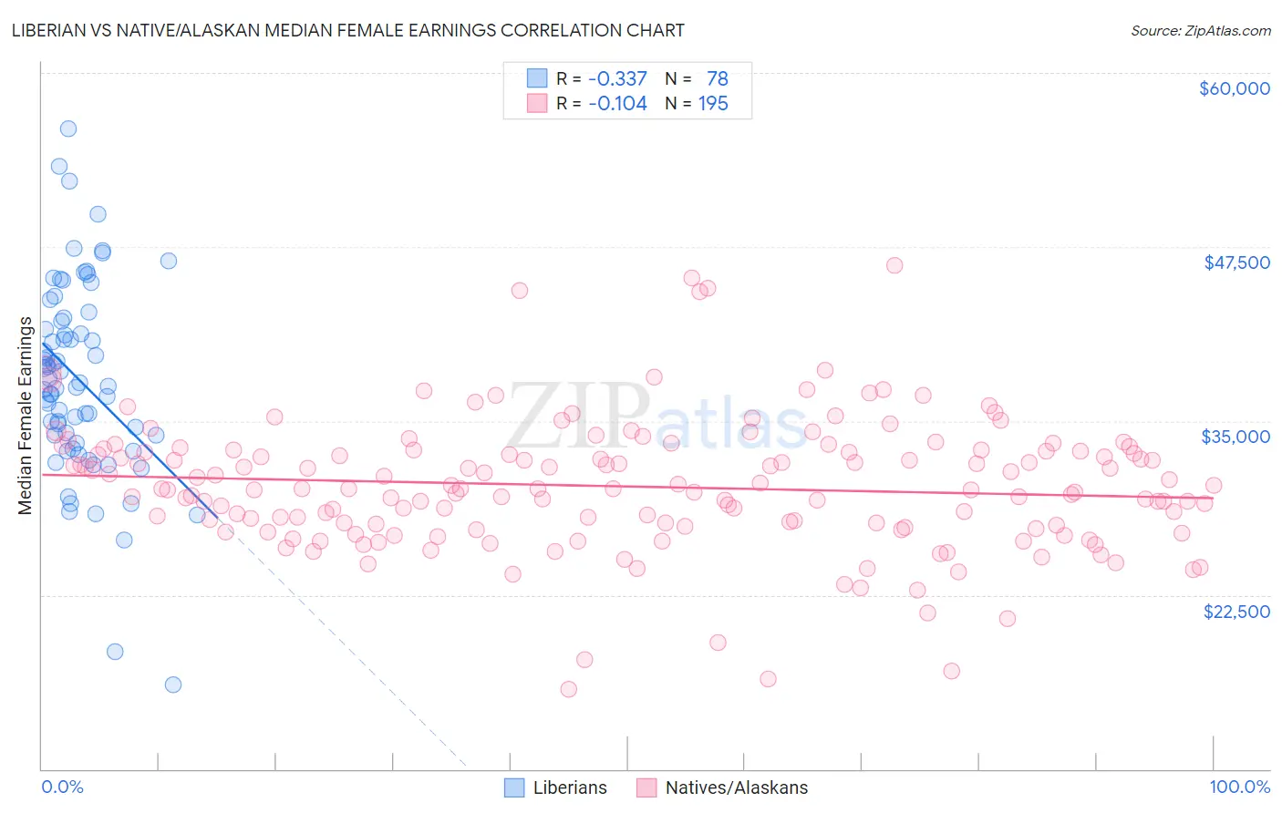 Liberian vs Native/Alaskan Median Female Earnings