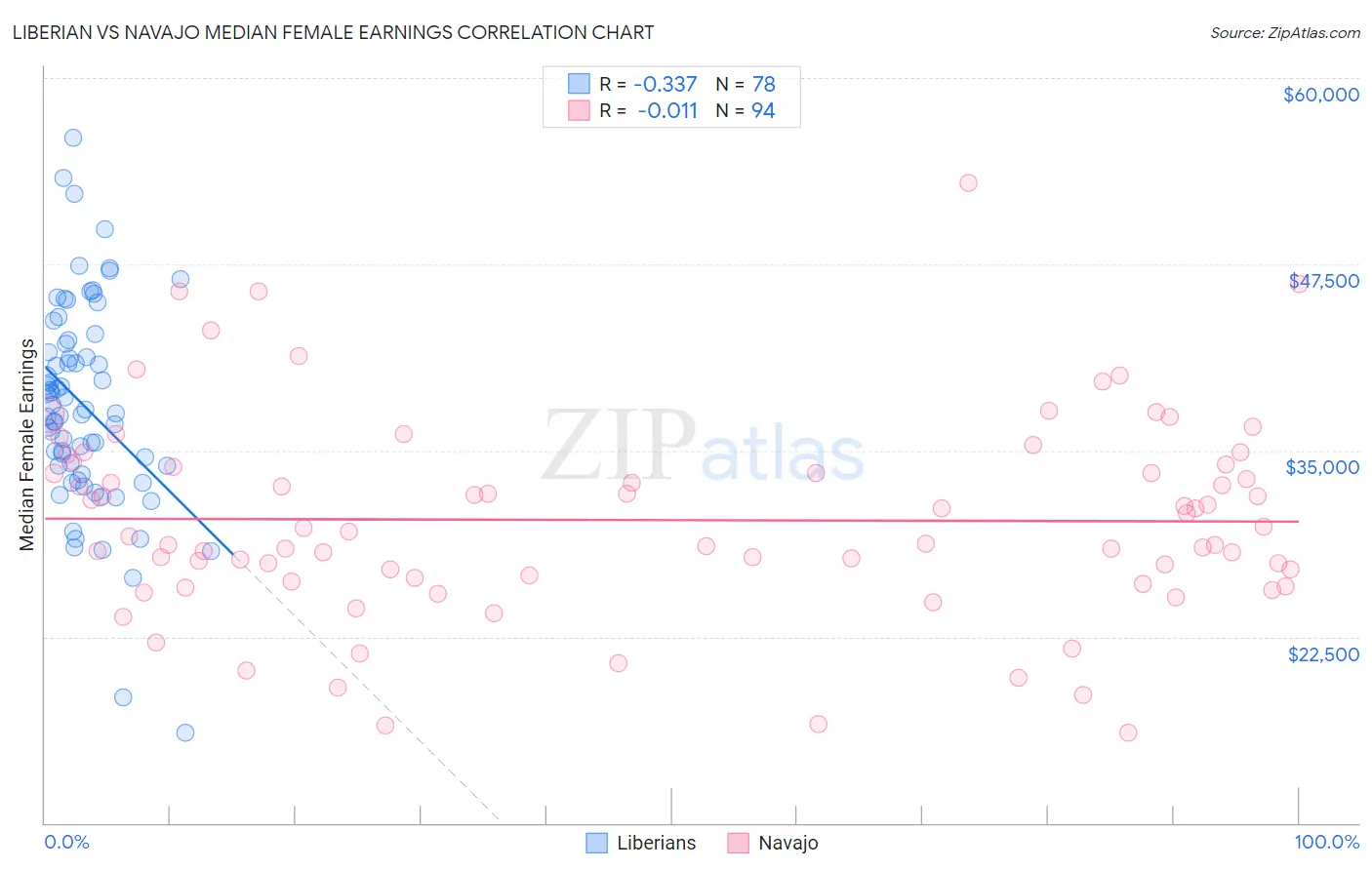 Liberian vs Navajo Median Female Earnings