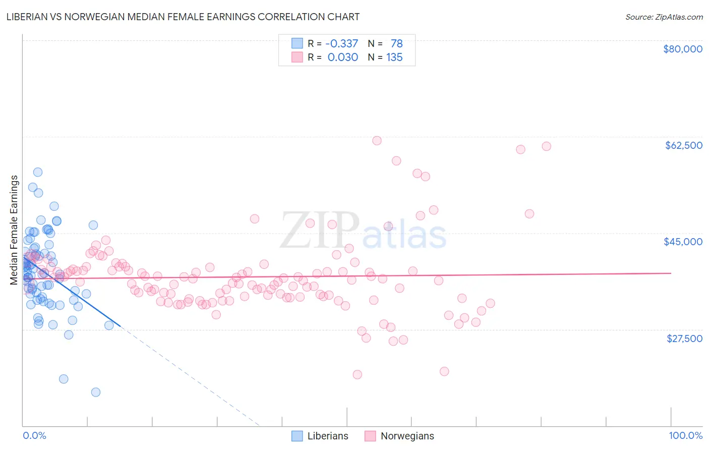 Liberian vs Norwegian Median Female Earnings