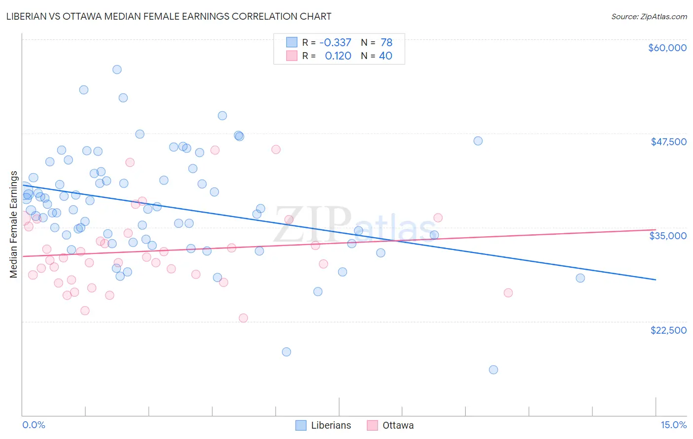 Liberian vs Ottawa Median Female Earnings