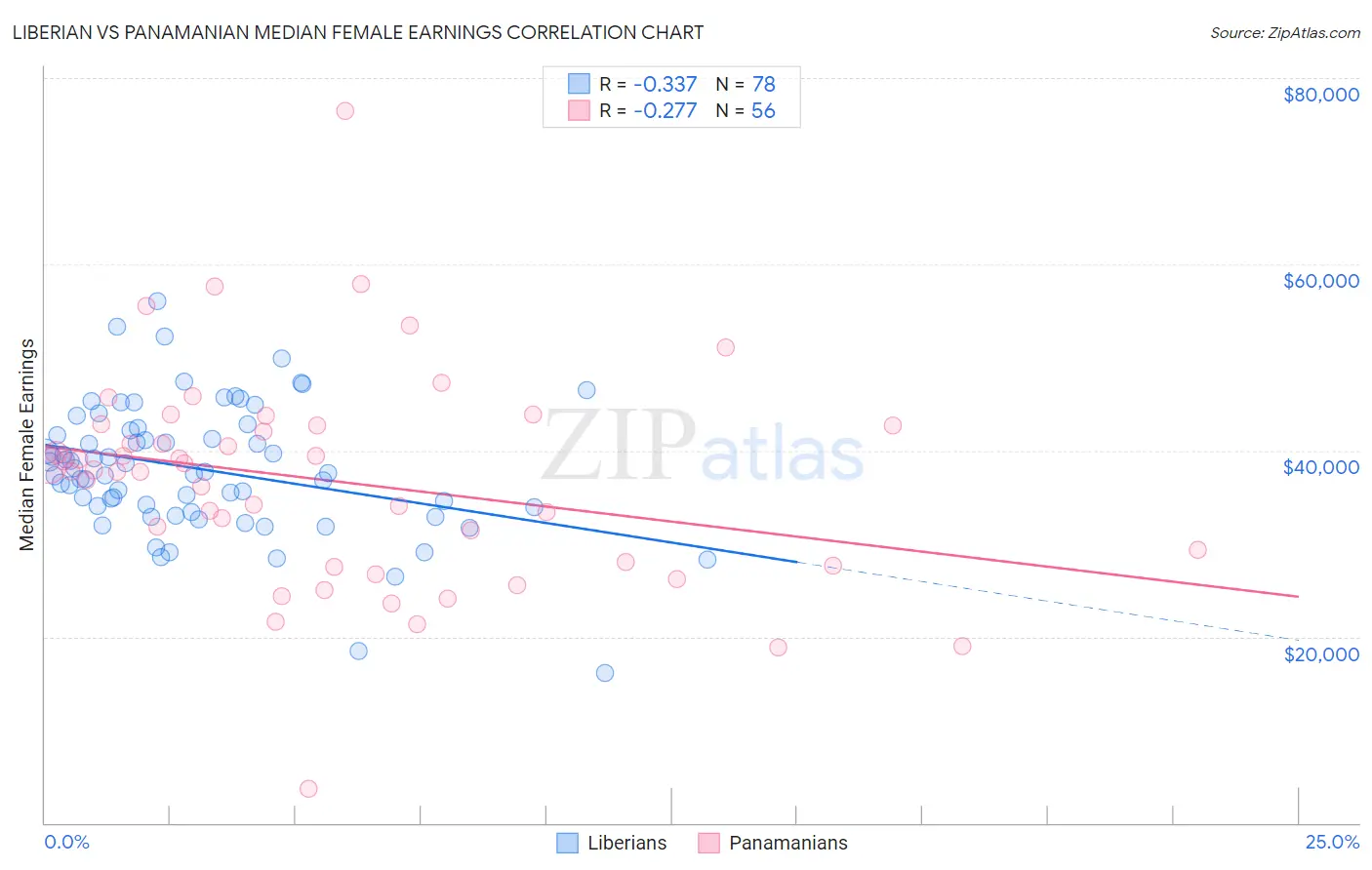 Liberian vs Panamanian Median Female Earnings