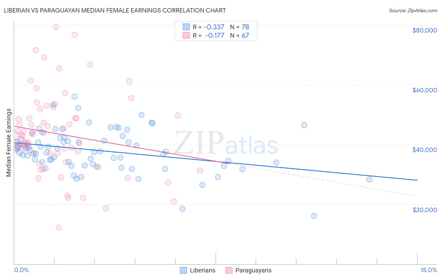 Liberian vs Paraguayan Median Female Earnings