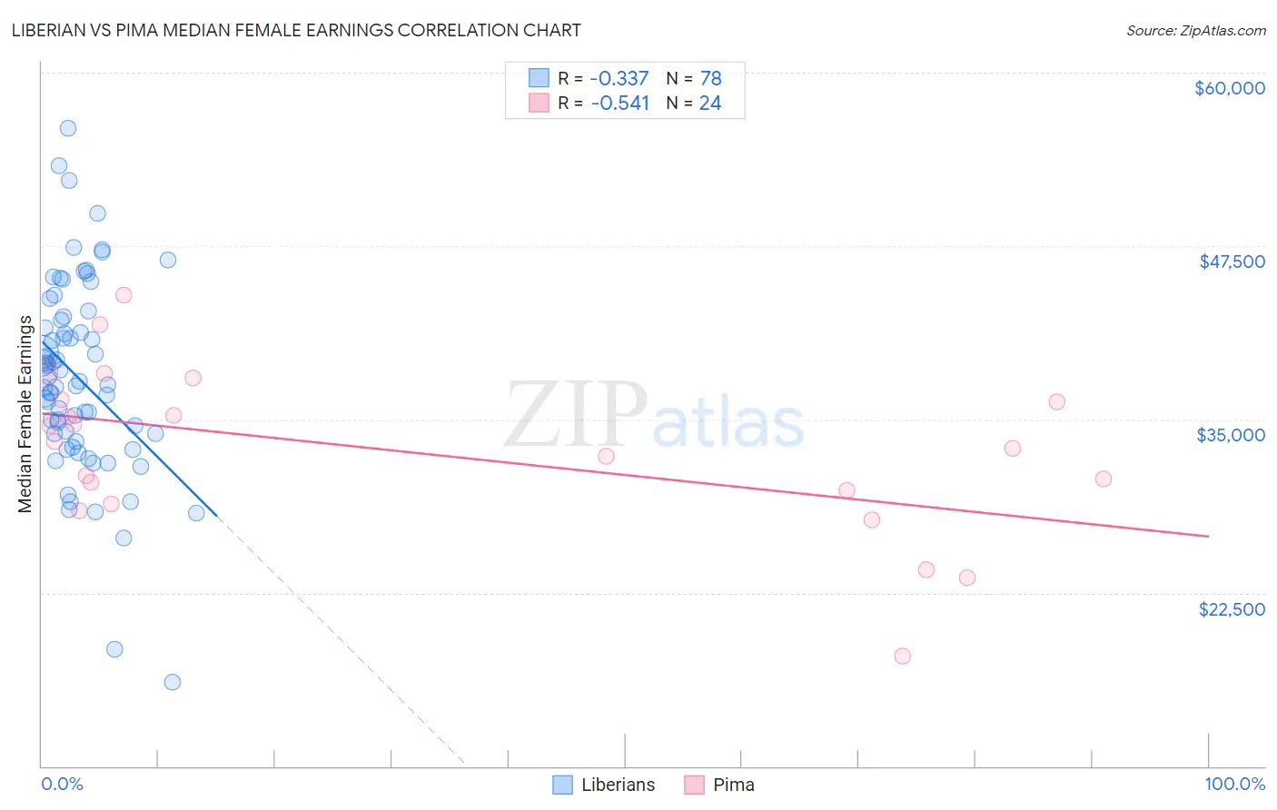 Liberian vs Pima Median Female Earnings