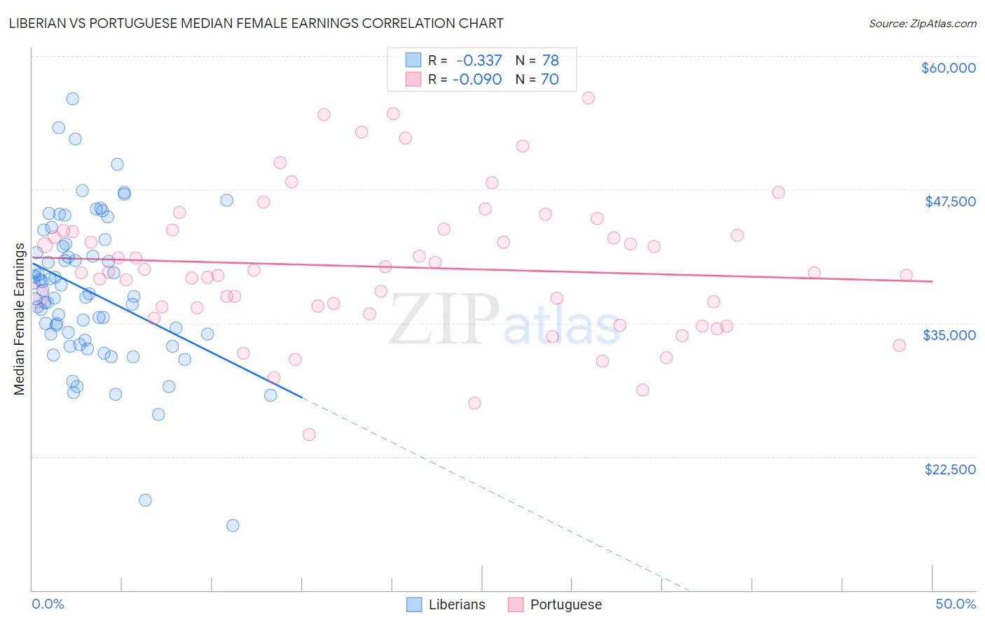 Liberian vs Portuguese Median Female Earnings