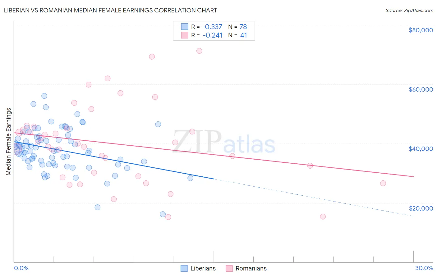 Liberian vs Romanian Median Female Earnings