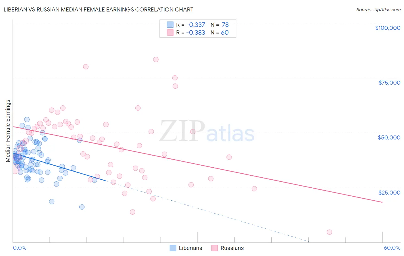 Liberian vs Russian Median Female Earnings
