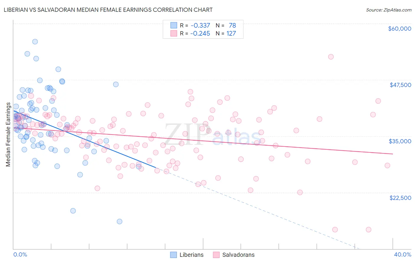 Liberian vs Salvadoran Median Female Earnings