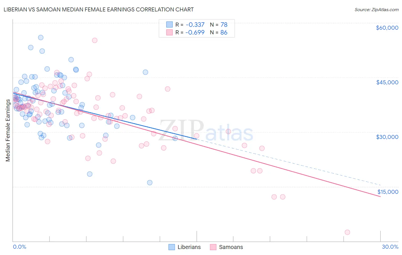 Liberian vs Samoan Median Female Earnings