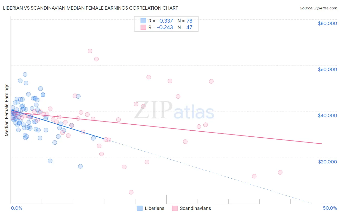 Liberian vs Scandinavian Median Female Earnings