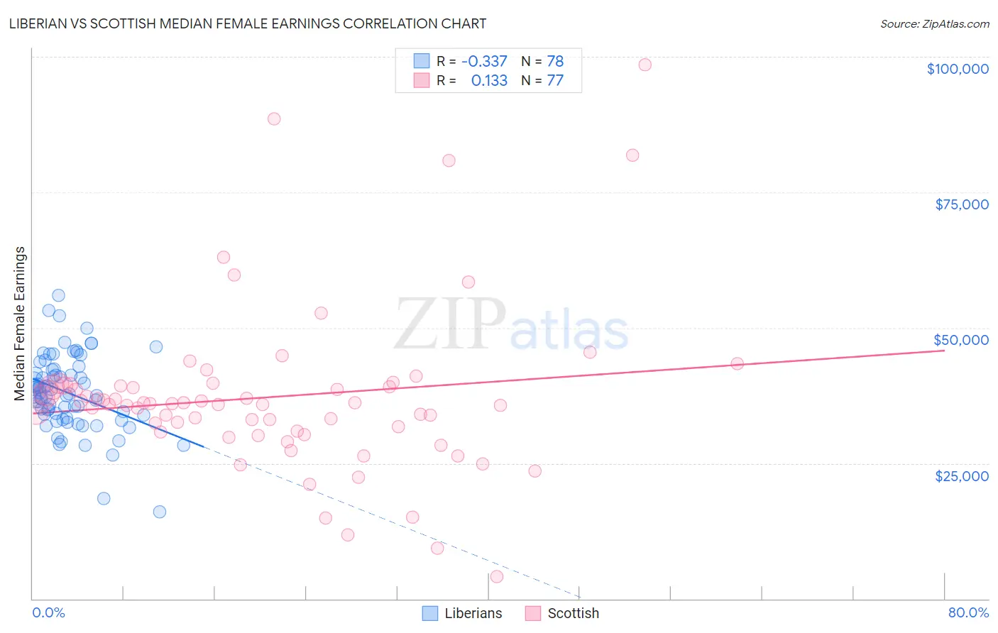 Liberian vs Scottish Median Female Earnings
