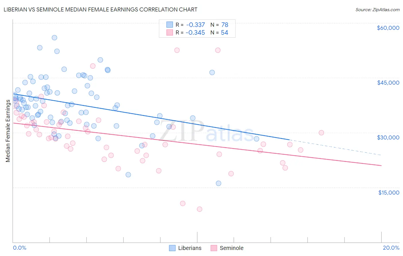 Liberian vs Seminole Median Female Earnings