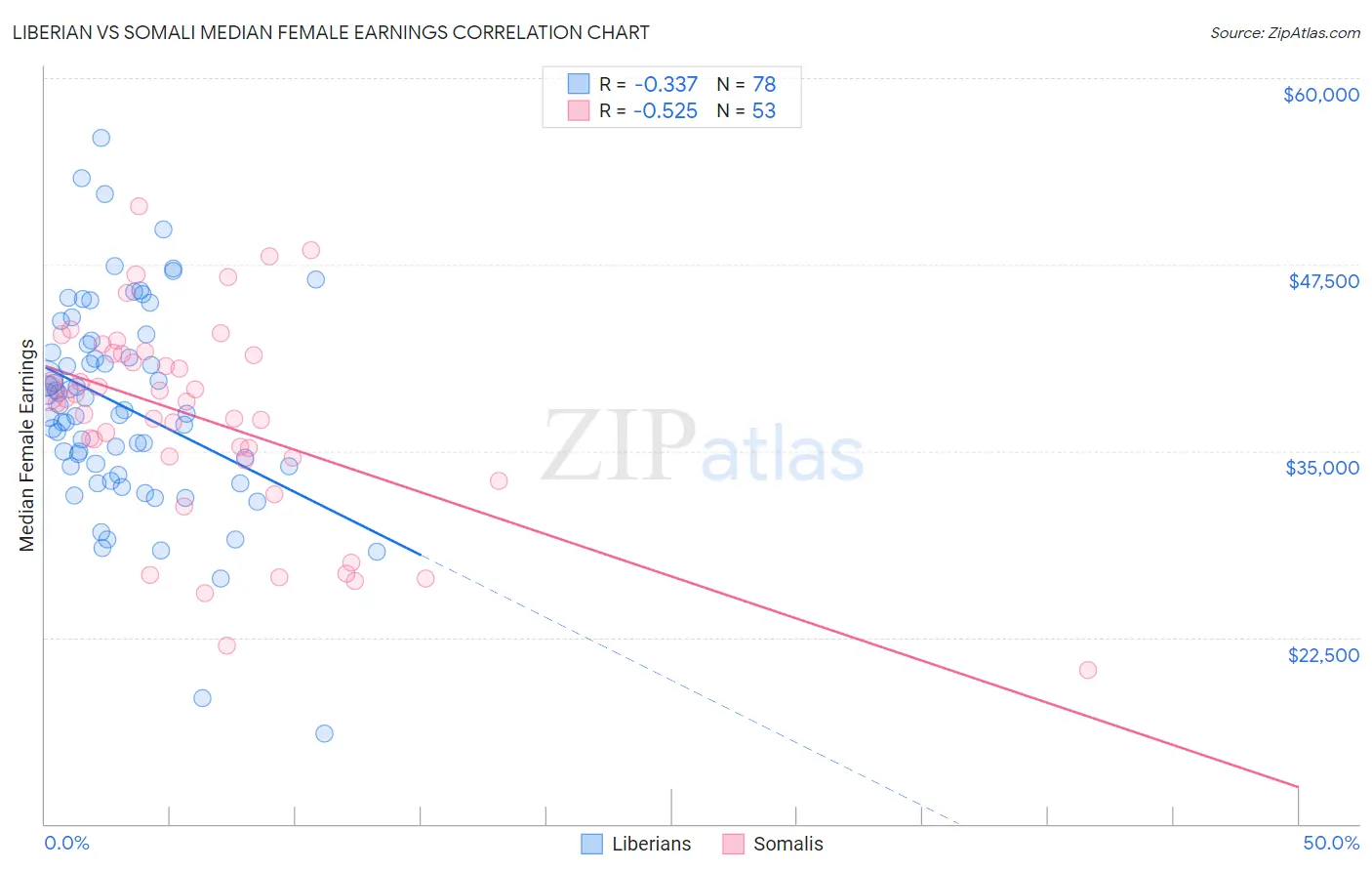 Liberian vs Somali Median Female Earnings