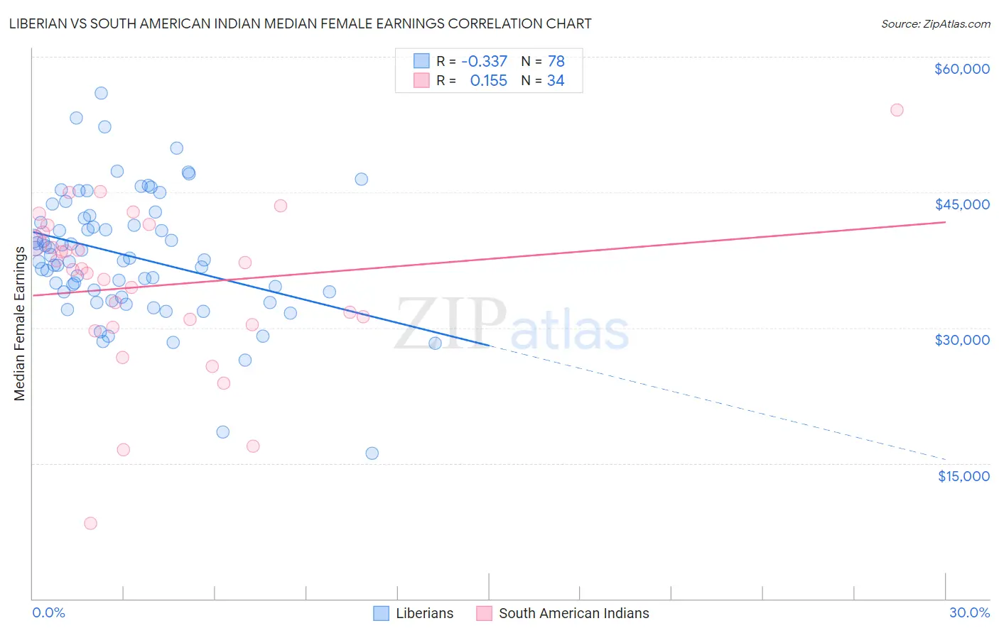 Liberian vs South American Indian Median Female Earnings