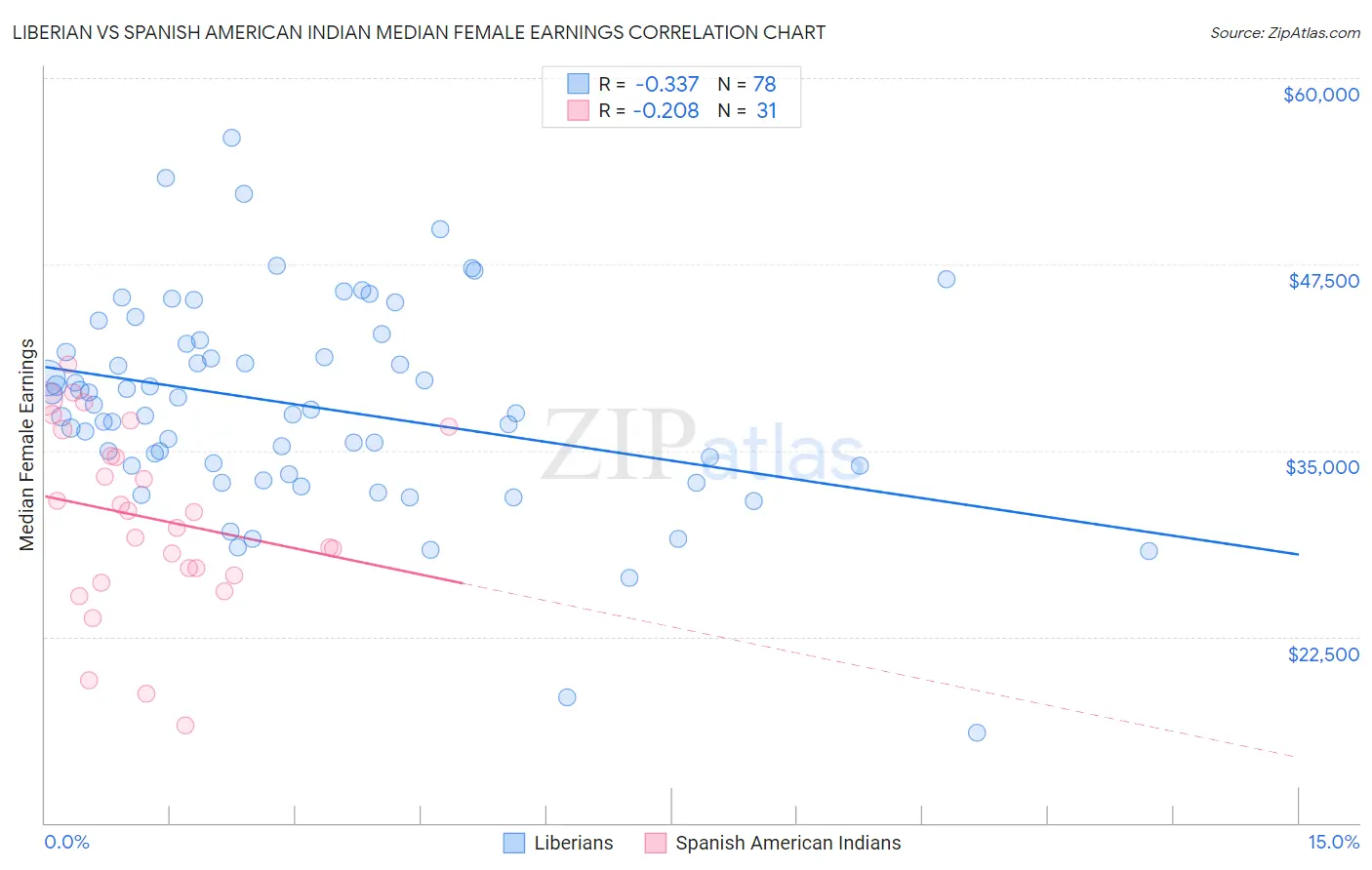 Liberian vs Spanish American Indian Median Female Earnings