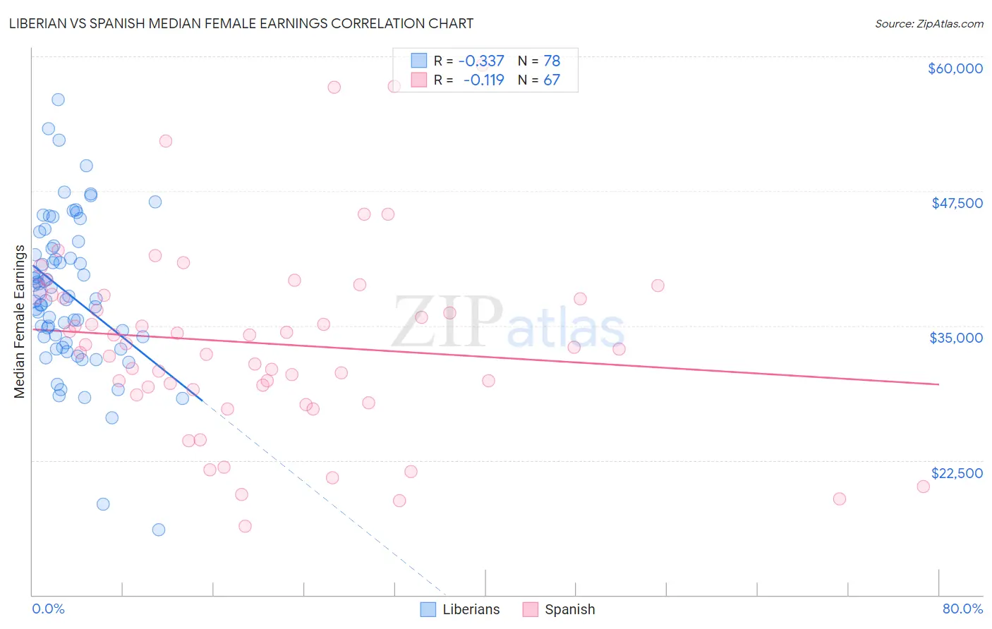 Liberian vs Spanish Median Female Earnings