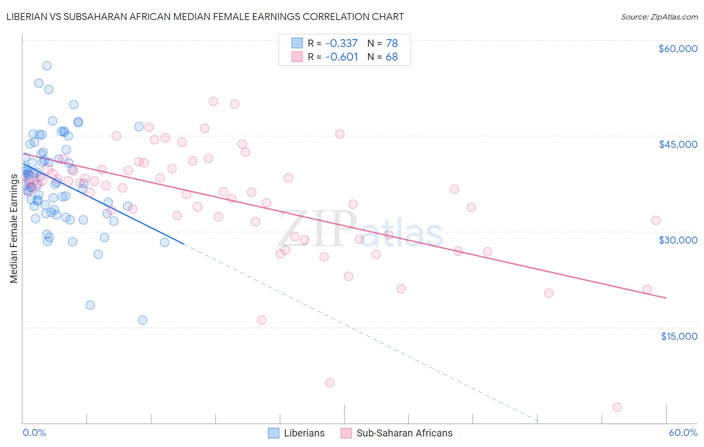 Liberian vs Subsaharan African Median Female Earnings