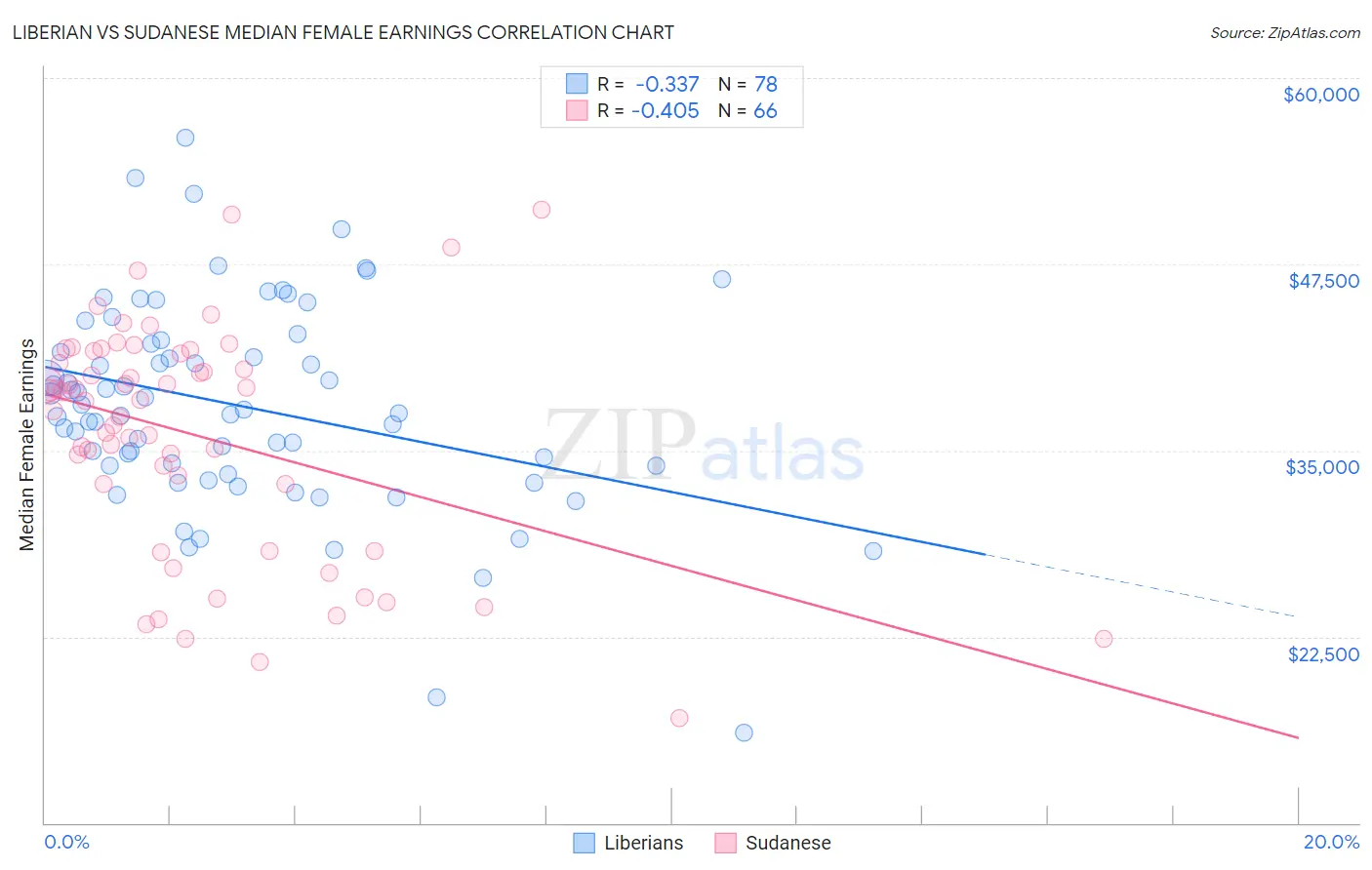 Liberian vs Sudanese Median Female Earnings