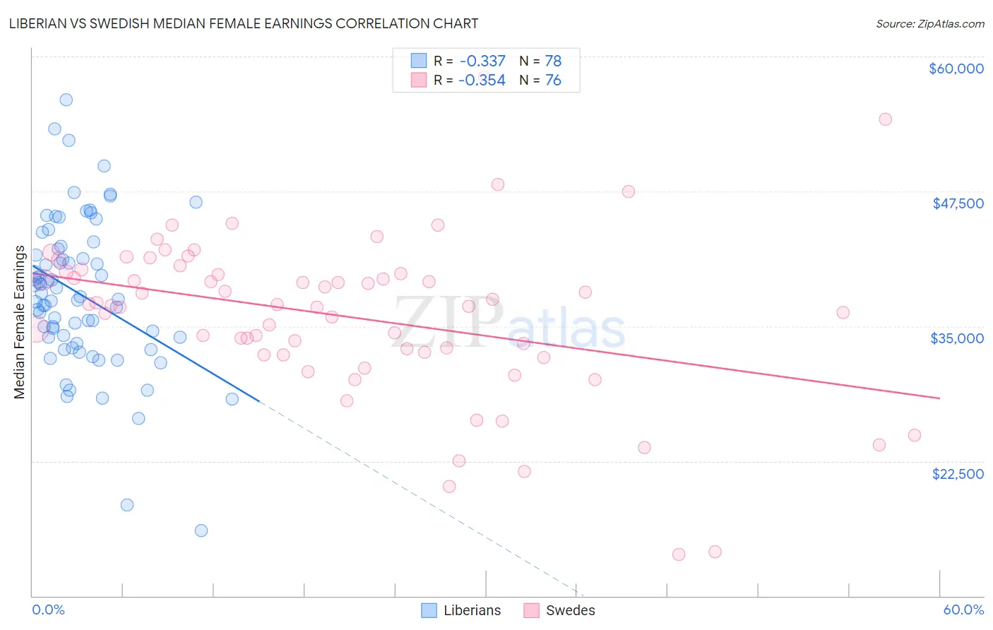 Liberian vs Swedish Median Female Earnings