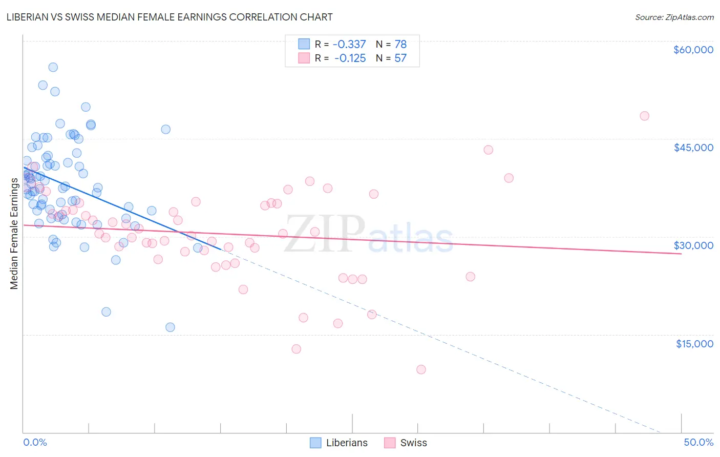 Liberian vs Swiss Median Female Earnings