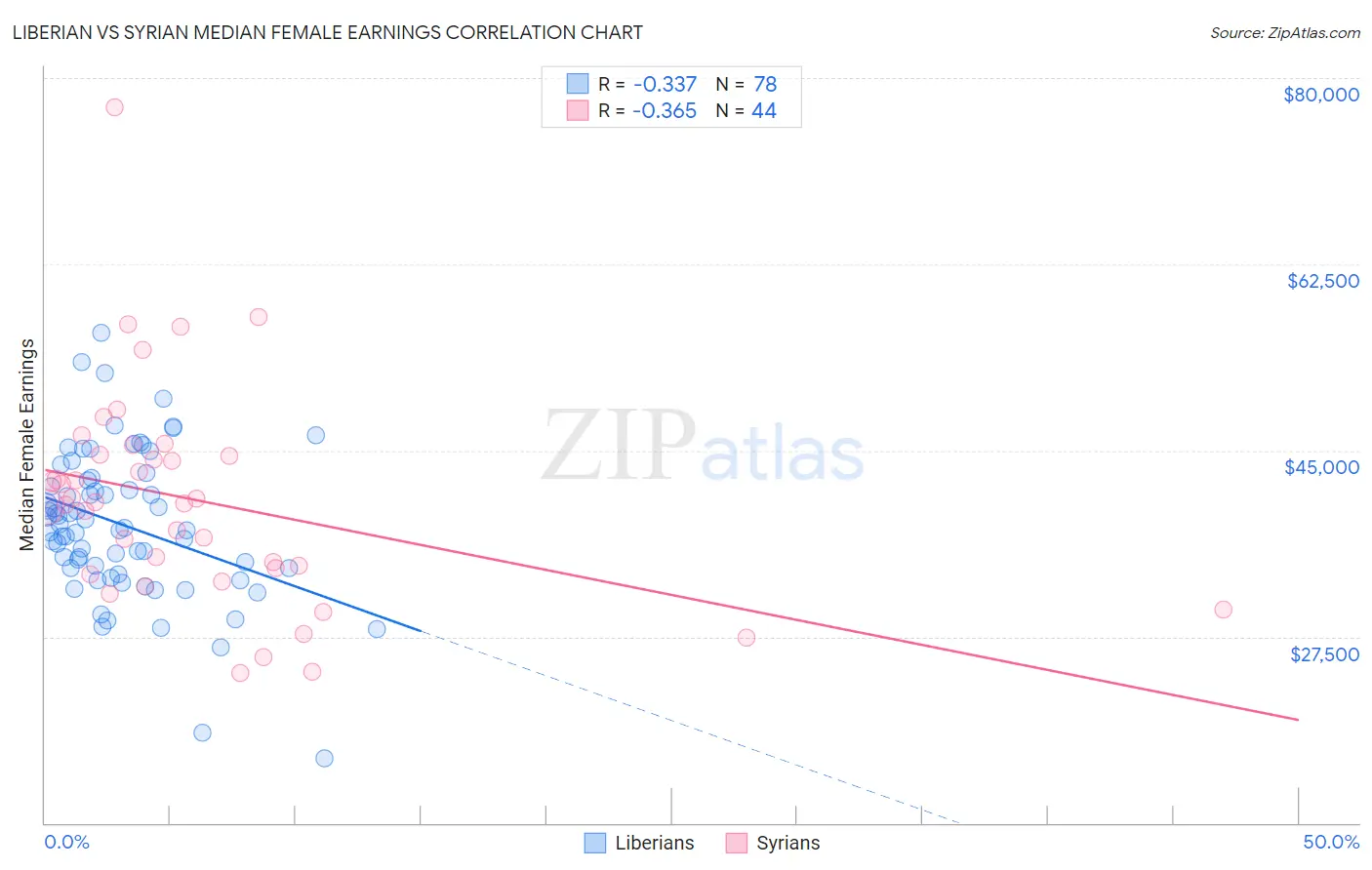 Liberian vs Syrian Median Female Earnings