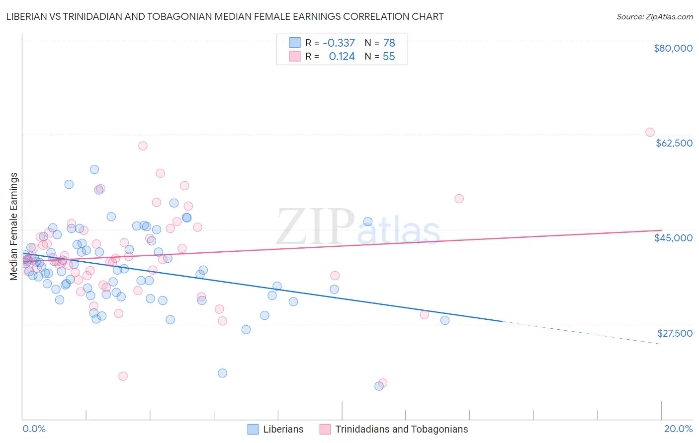 Liberian vs Trinidadian and Tobagonian Median Female Earnings