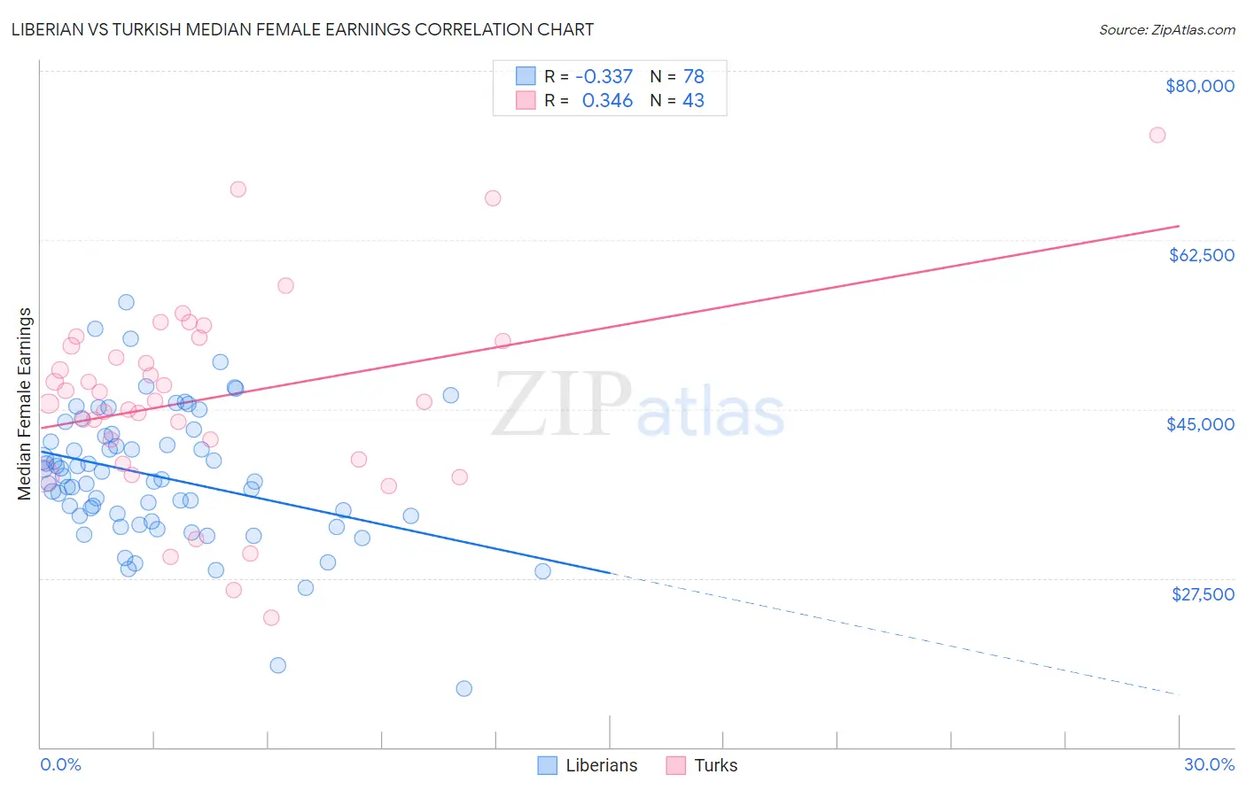 Liberian vs Turkish Median Female Earnings