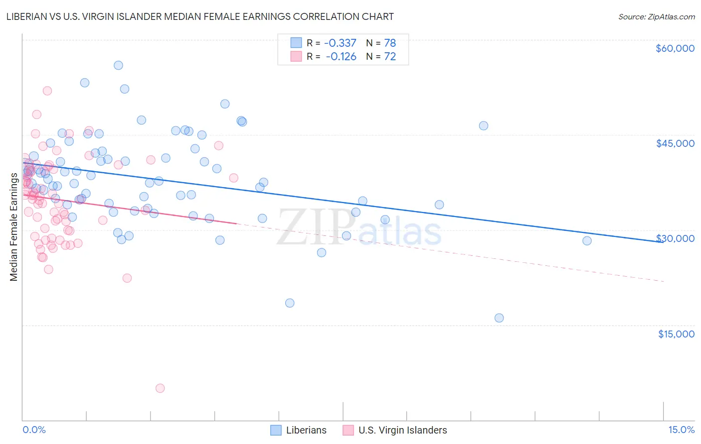 Liberian vs U.S. Virgin Islander Median Female Earnings