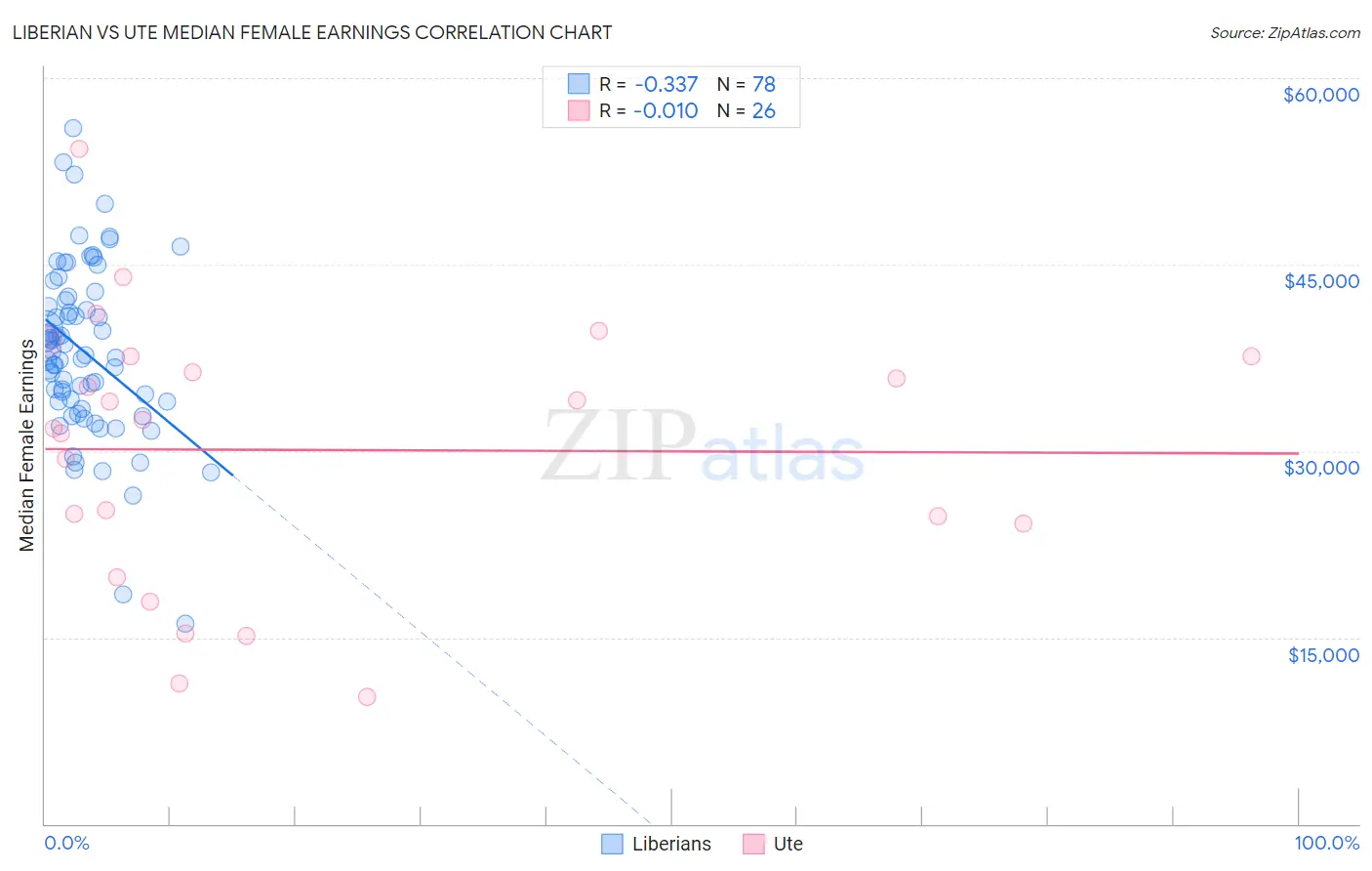 Liberian vs Ute Median Female Earnings