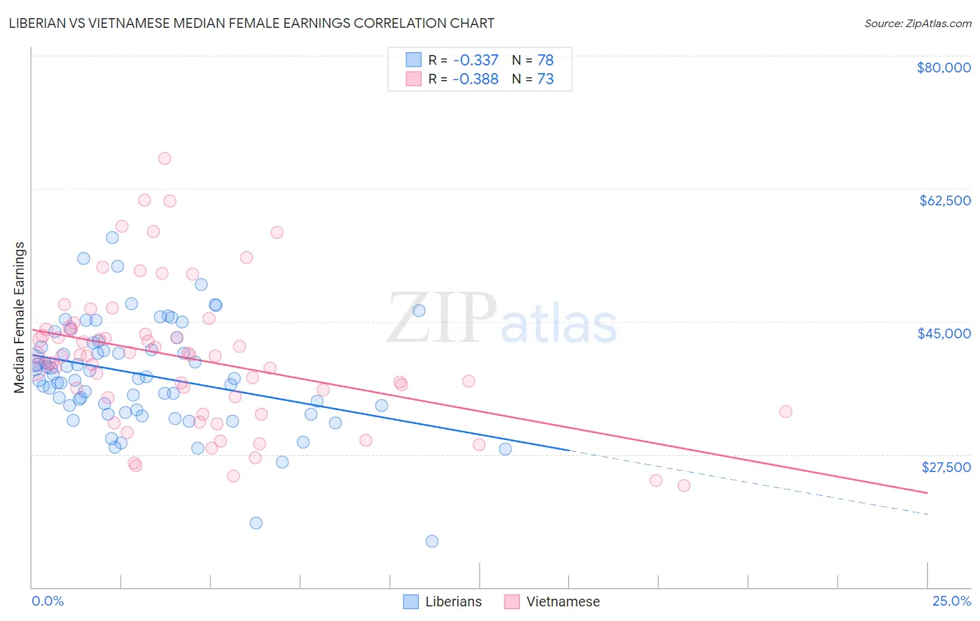 Liberian vs Vietnamese Median Female Earnings