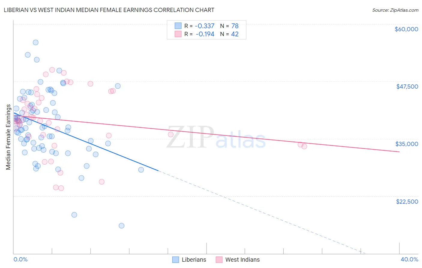 Liberian vs West Indian Median Female Earnings