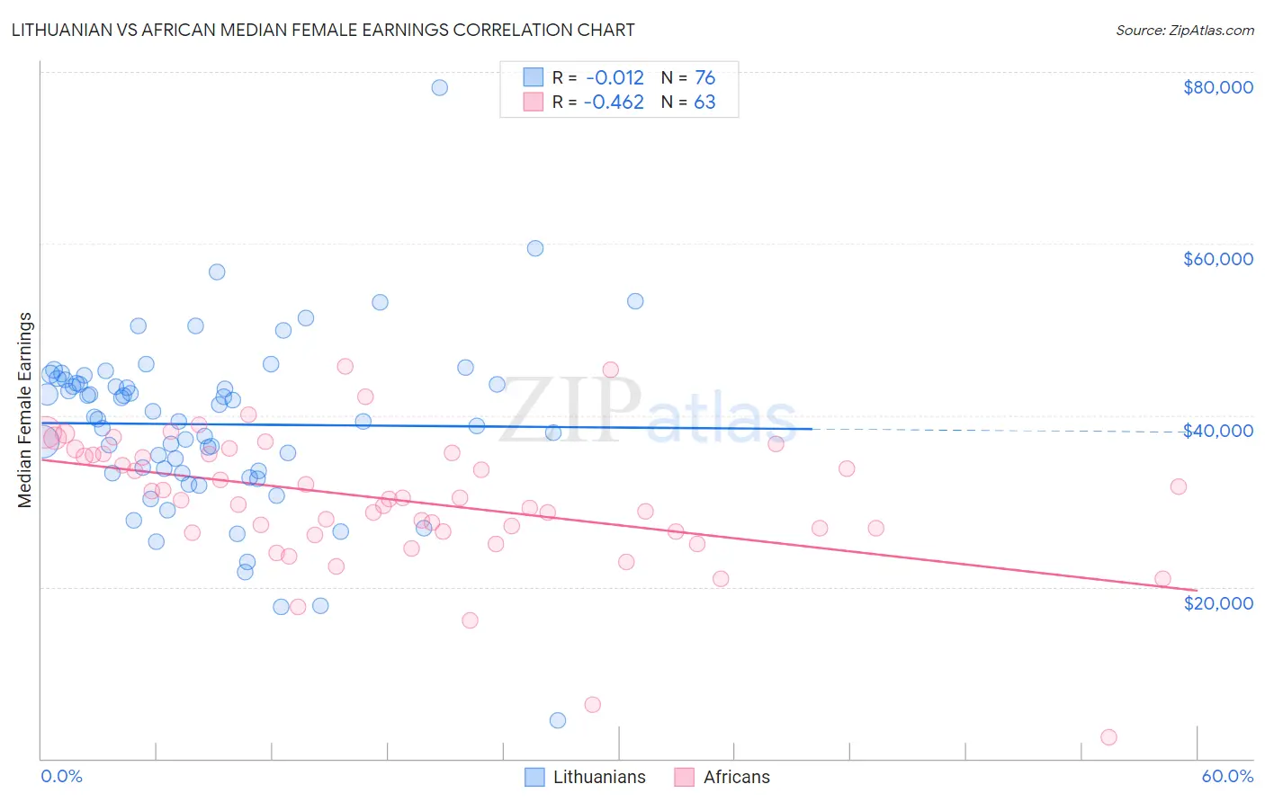 Lithuanian vs African Median Female Earnings