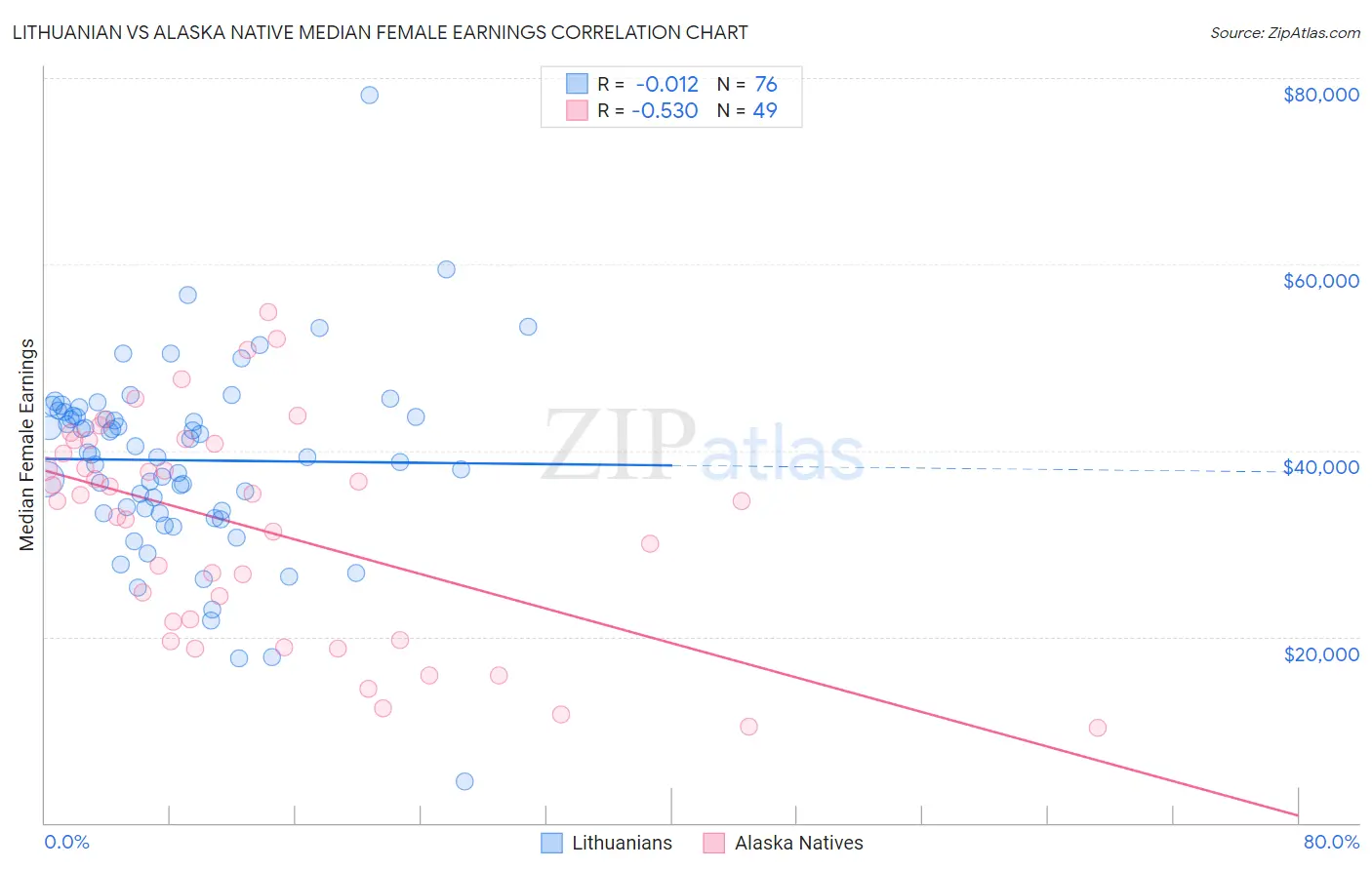 Lithuanian vs Alaska Native Median Female Earnings