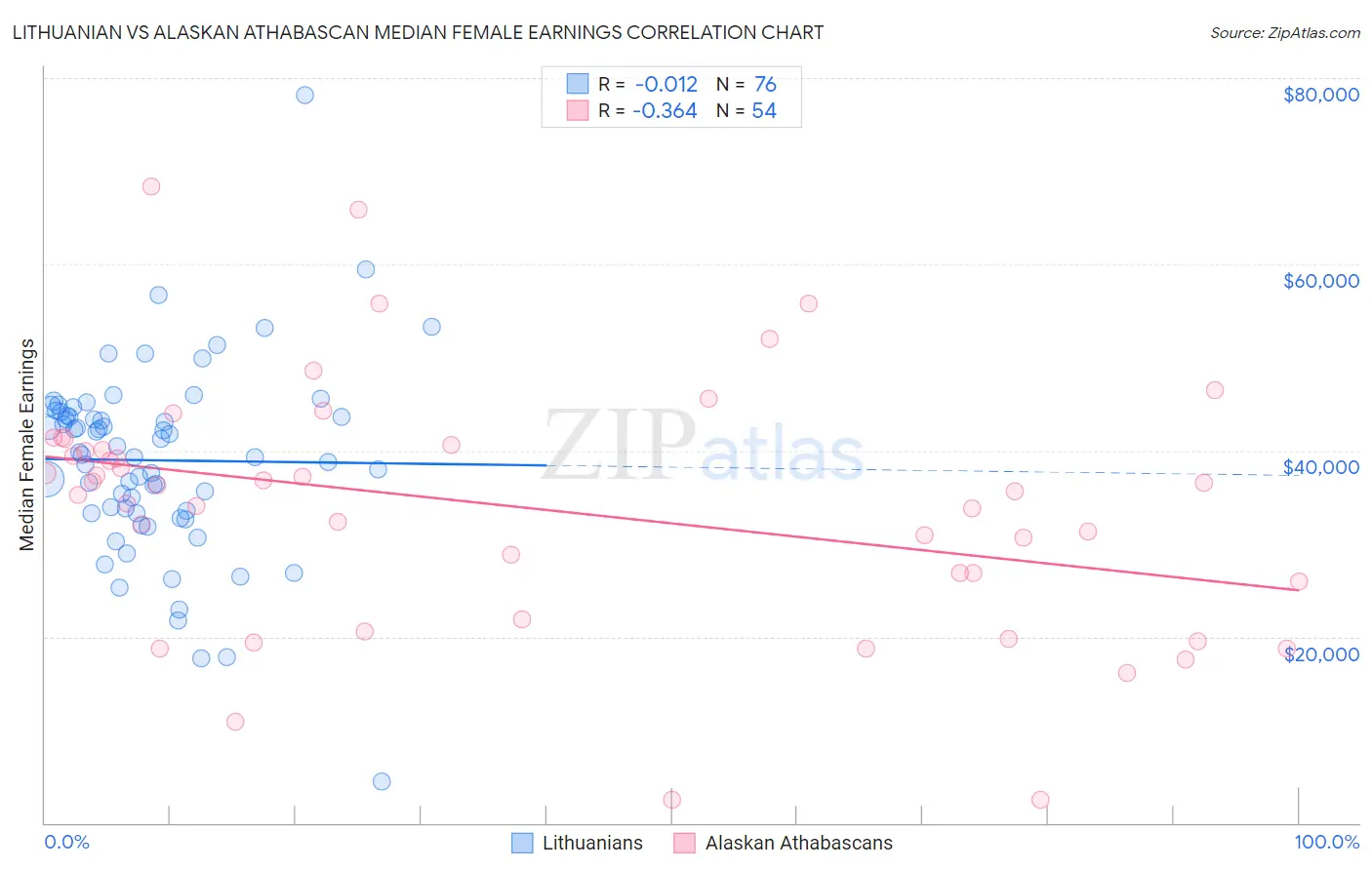 Lithuanian vs Alaskan Athabascan Median Female Earnings