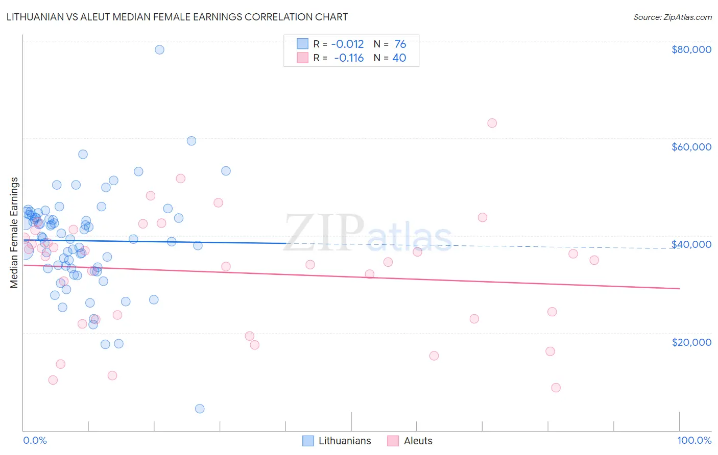 Lithuanian vs Aleut Median Female Earnings