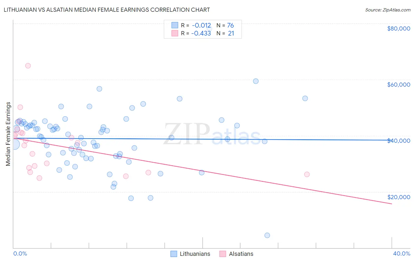 Lithuanian vs Alsatian Median Female Earnings