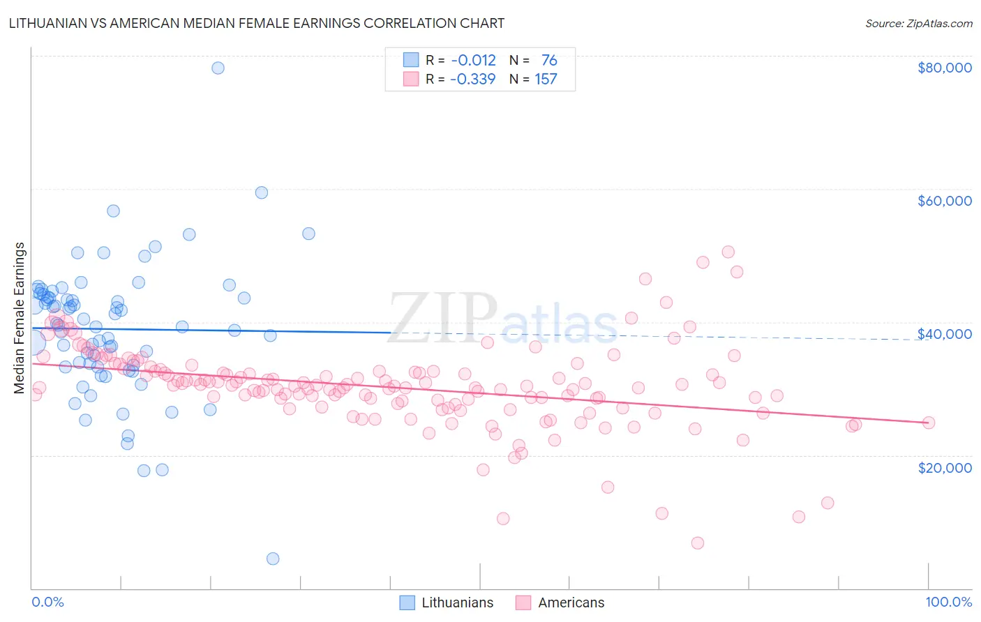 Lithuanian vs American Median Female Earnings