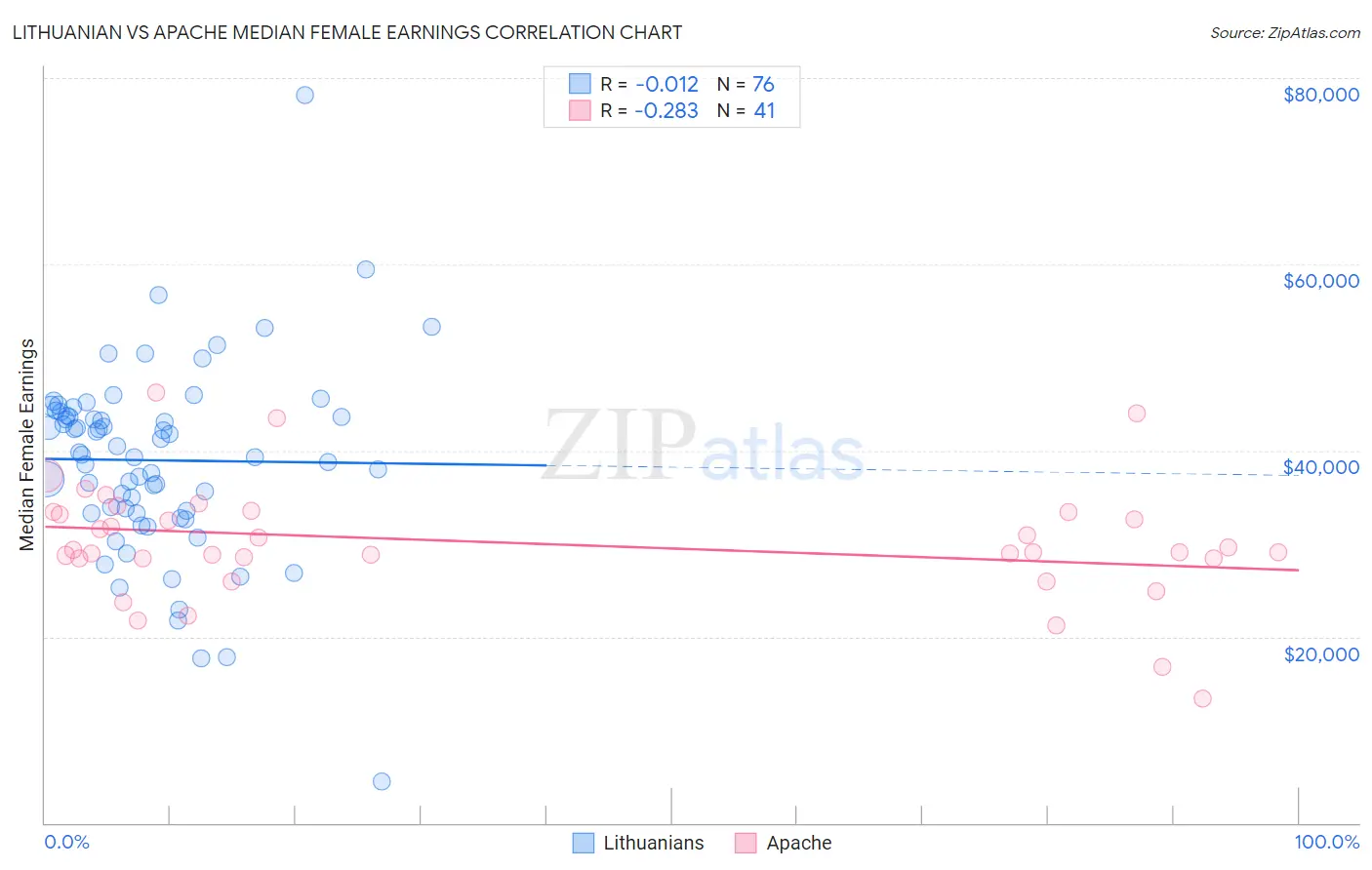 Lithuanian vs Apache Median Female Earnings