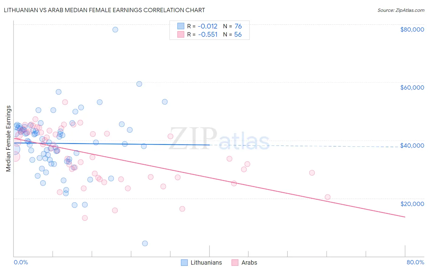 Lithuanian vs Arab Median Female Earnings