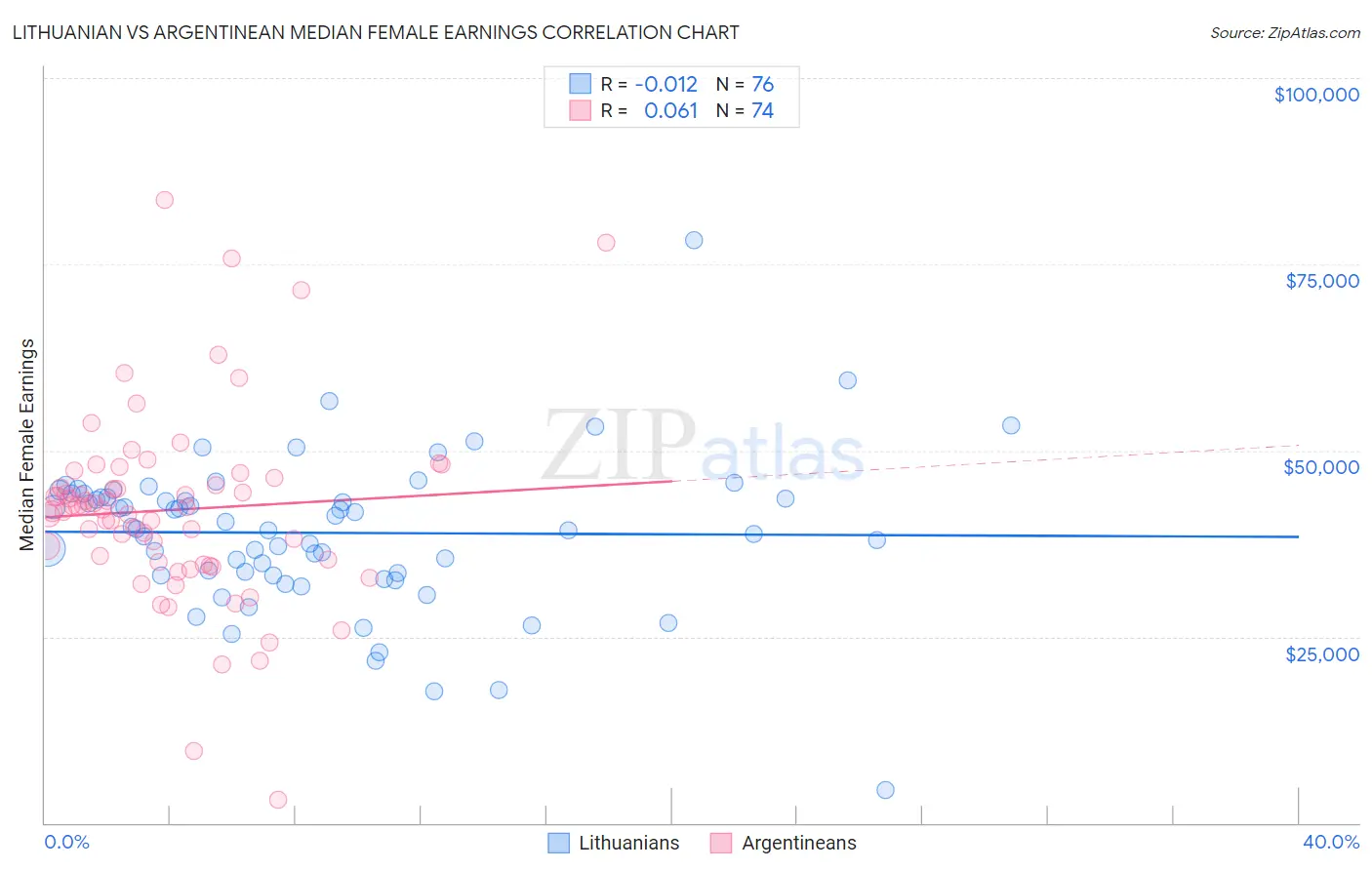 Lithuanian vs Argentinean Median Female Earnings