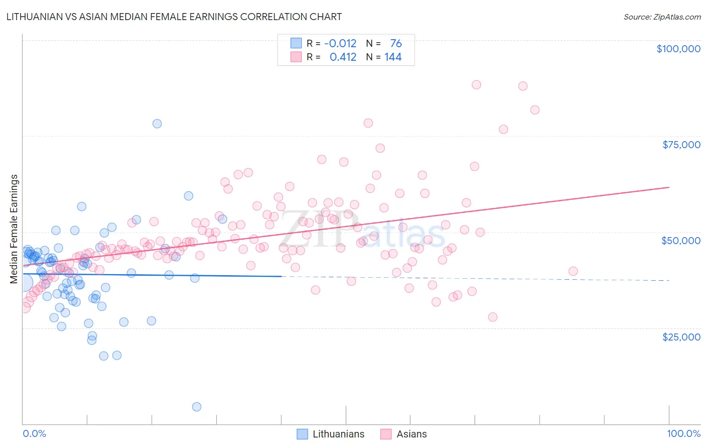 Lithuanian vs Asian Median Female Earnings
