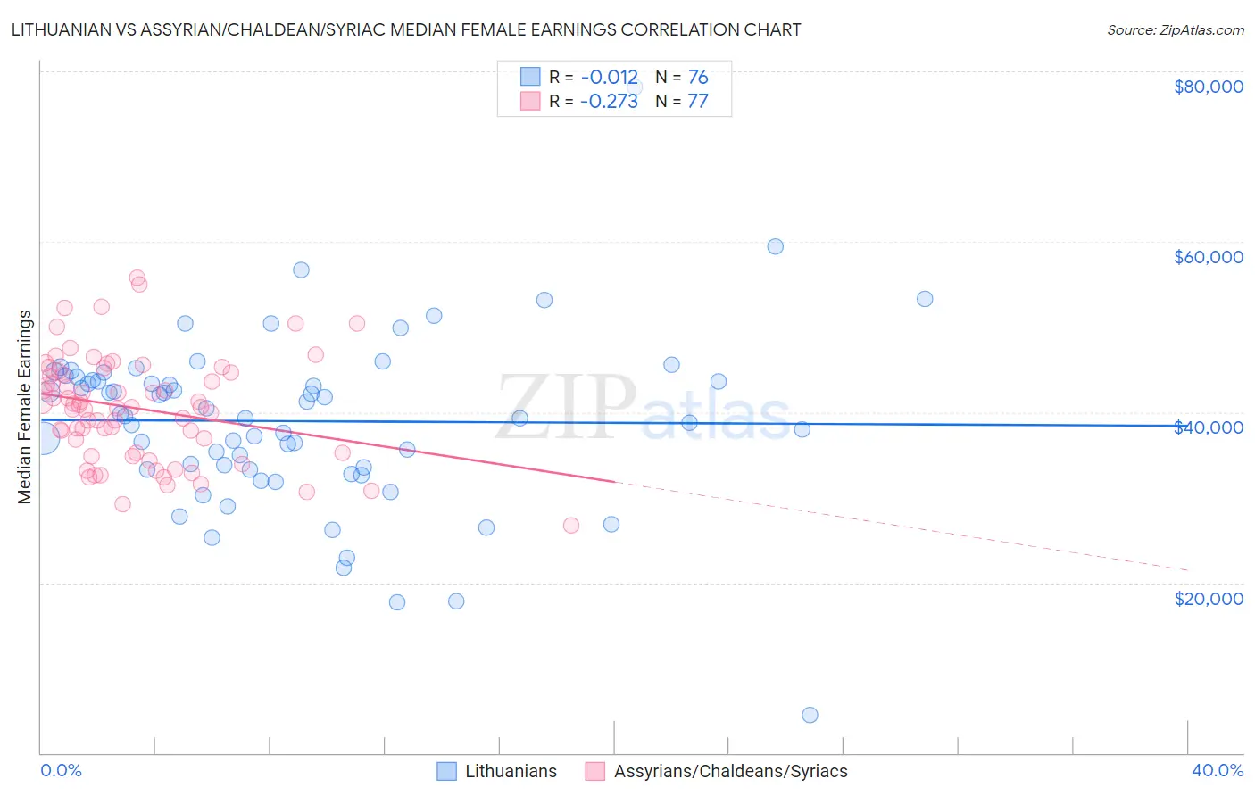 Lithuanian vs Assyrian/Chaldean/Syriac Median Female Earnings