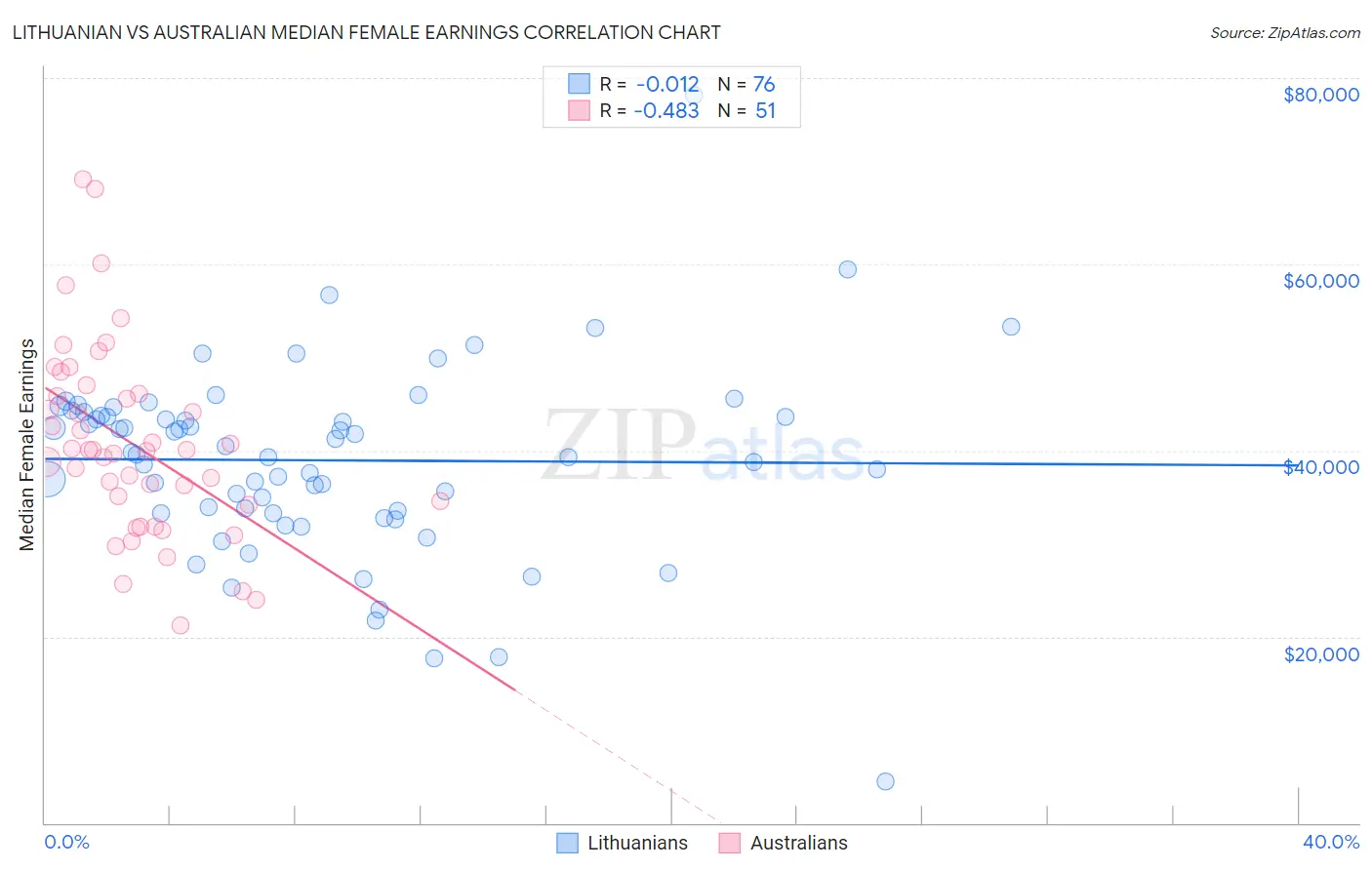 Lithuanian vs Australian Median Female Earnings
