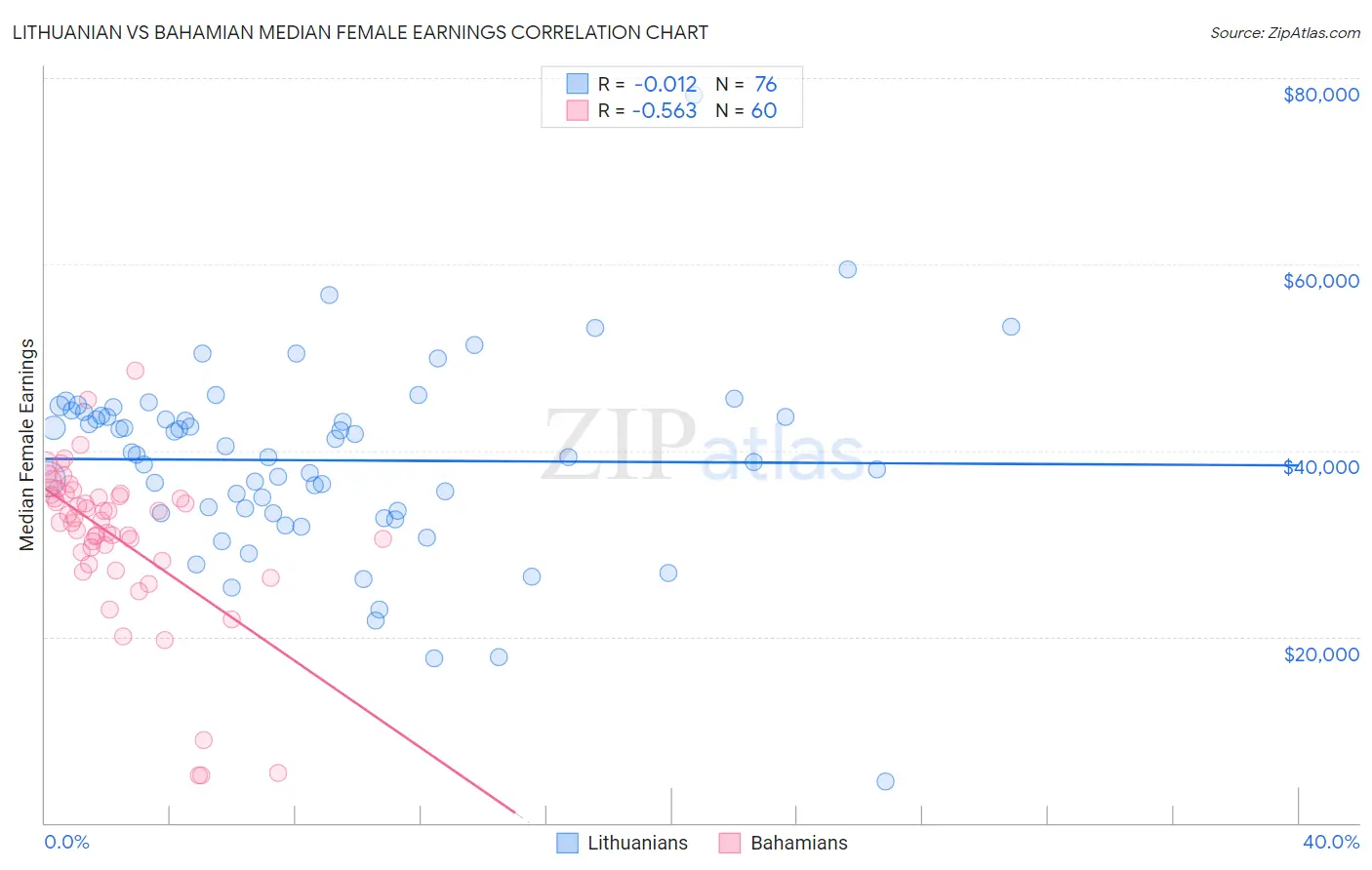 Lithuanian vs Bahamian Median Female Earnings