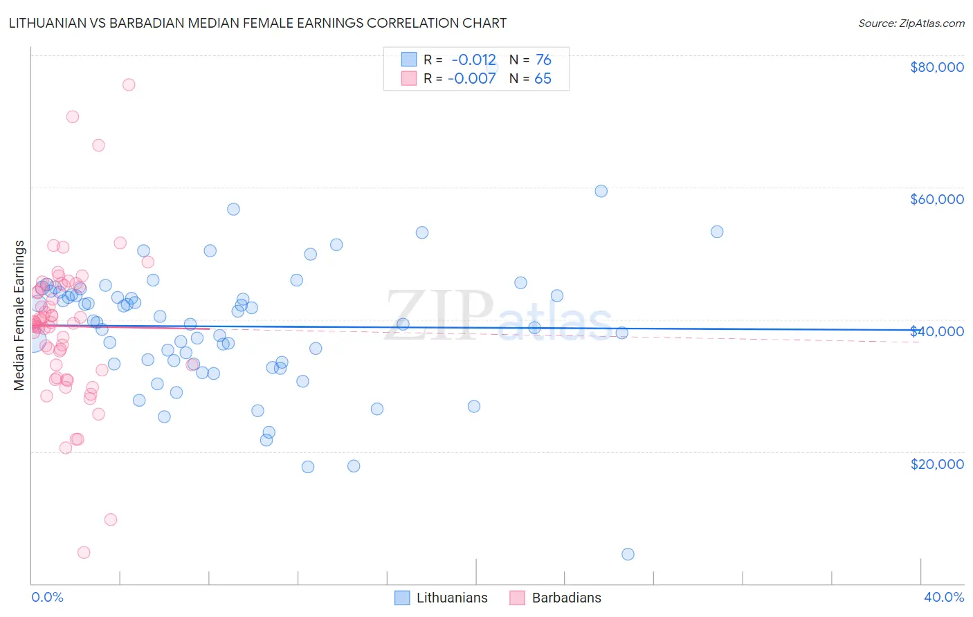 Lithuanian vs Barbadian Median Female Earnings