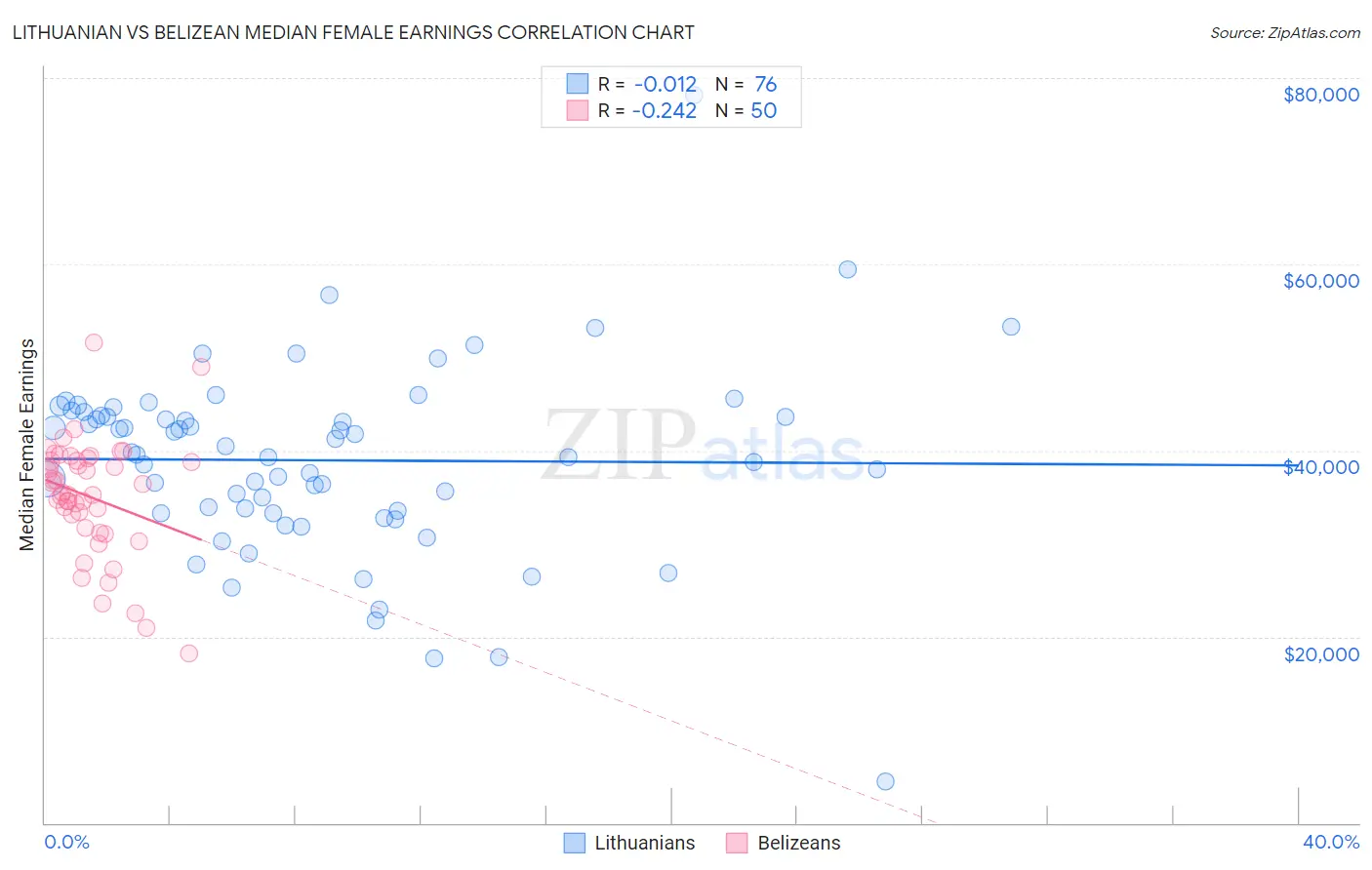 Lithuanian vs Belizean Median Female Earnings