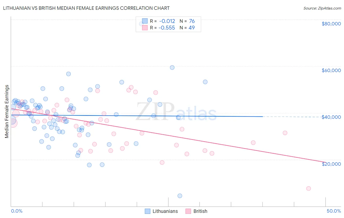 Lithuanian vs British Median Female Earnings