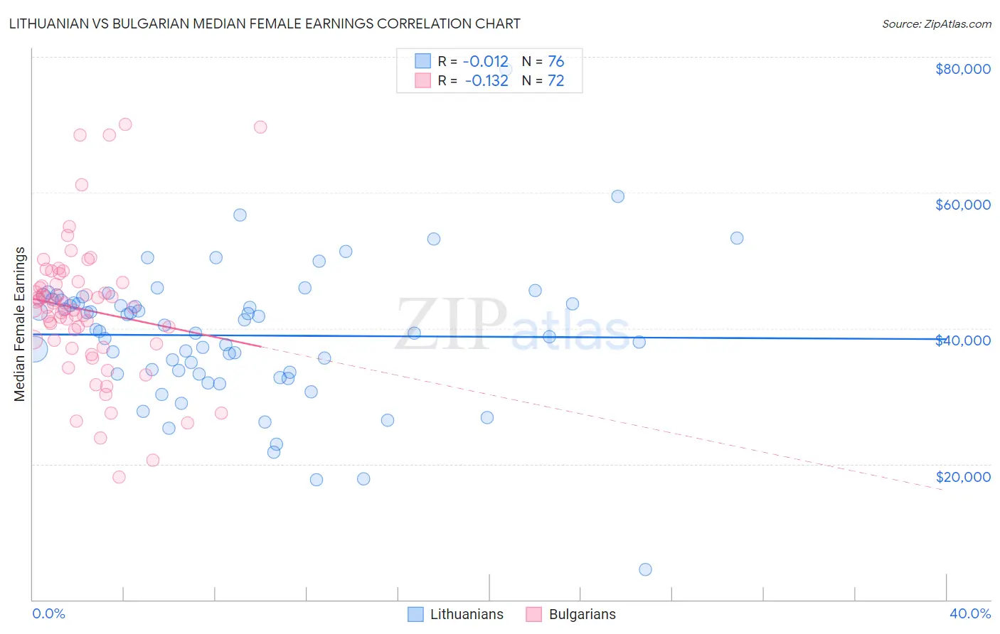 Lithuanian vs Bulgarian Median Female Earnings