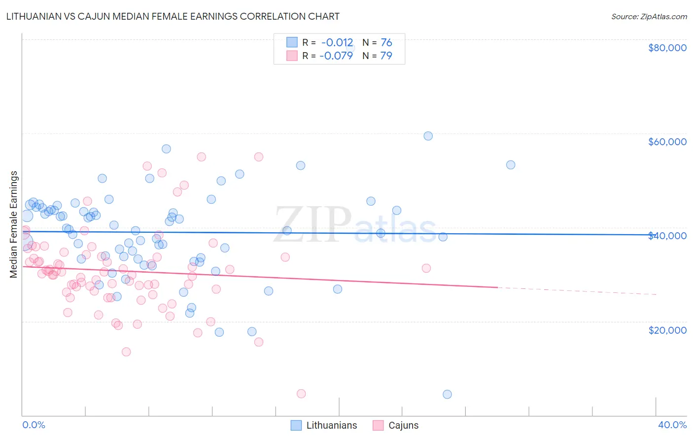 Lithuanian vs Cajun Median Female Earnings